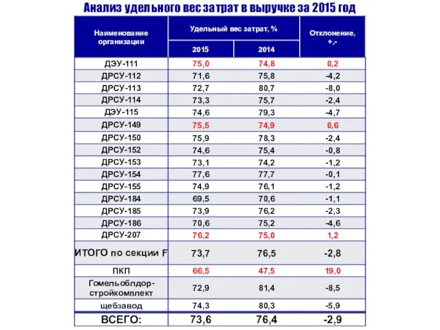 Анализ удельного вес затрат в выручке за 2015 год