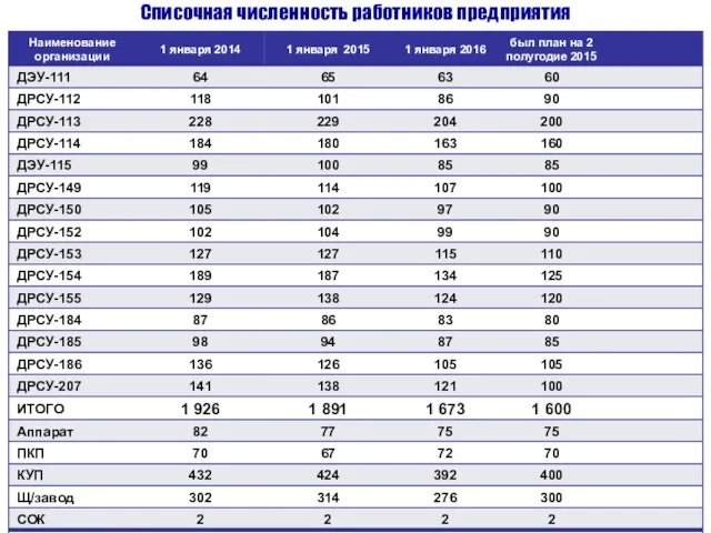 Списочная численность работников предприятия