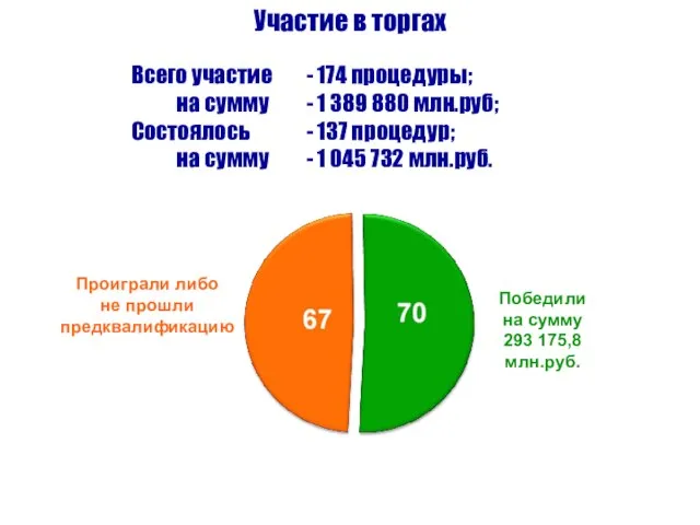 Участие в торгах Всего участие - 174 процедуры; на сумму -