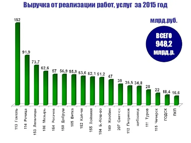 Выручка от реализации работ, услуг за 2015 год млрд.руб. ВСЕГО 948,2 млрд.р.