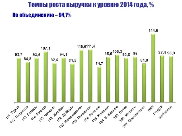 Темпы роста выручки к уровню 2014 года, % По объединению – 94,7%