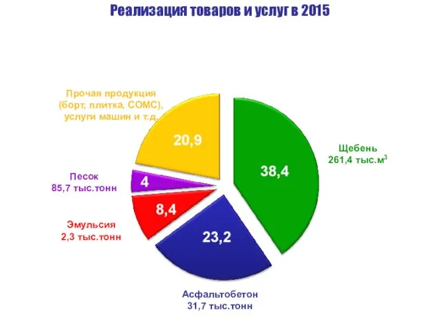 Реализация товаров и услуг в 2015 Прочая продукция (борт, плитка, СОМС),