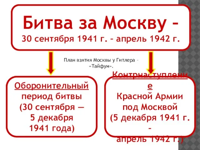 Битва за Москву – 30 сентября 1941 г. – апрель 1942