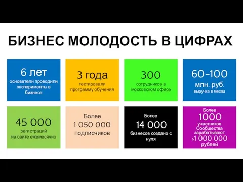 БИЗНЕС МОЛОДОСТЬ В ЦИФРАХ 6 лет основатели проводили эксперименты в бизнесе