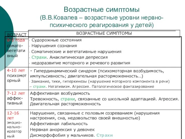 Возрастные симптомы (В.В.Ковалев – возрастные уровни нервно-психического реагирования у детей)