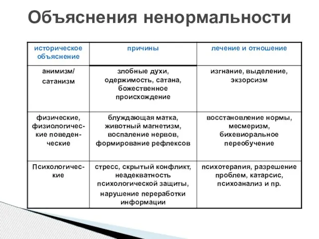 Объяснения ненормальности