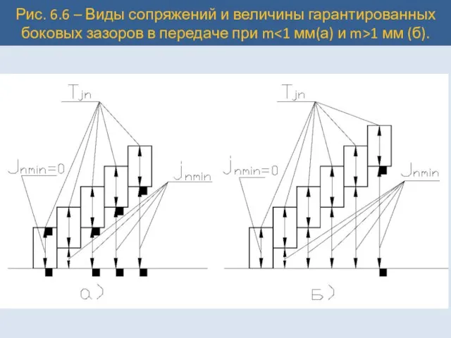 Рис. 6.6 – Виды сопряжений и величины гарантированных боковых зазоров в