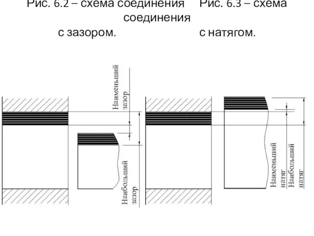 Рис. 6.2 – схема соединения Рис. 6.3 – схема соединения с зазором. с натягом.