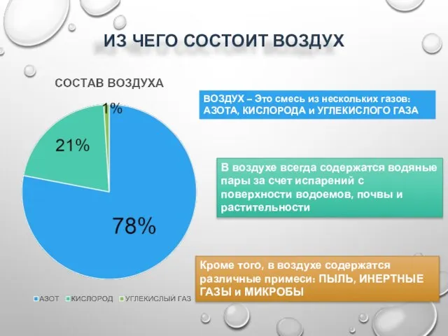 ИЗ ЧЕГО СОСТОИТ ВОЗДУХ ВОЗДУХ – Это смесь из нескольких газов: