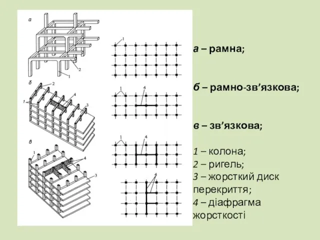 а – рамна; б – рамно-зв’язкова; в – зв’язкова; 1 –