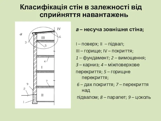 Класифікація стін в залежності від сприйняття навантажень а – несуча зовнішня