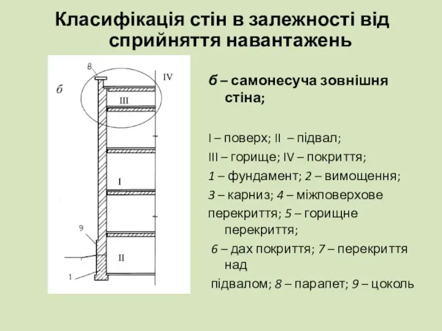 Класифікація стін в залежності від сприйняття навантажень б – самонесуча зовнішня