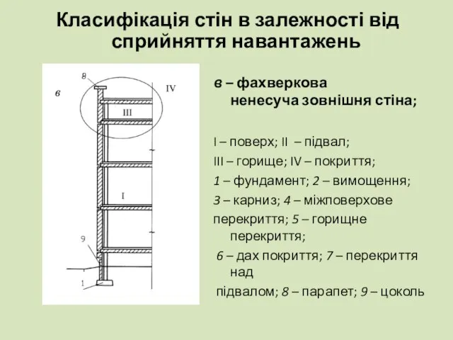 Класифікація стін в залежності від сприйняття навантажень в – фахверкова ненесуча