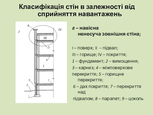 Класифікація стін в залежності від сприйняття навантажень г – навісна ненесуча