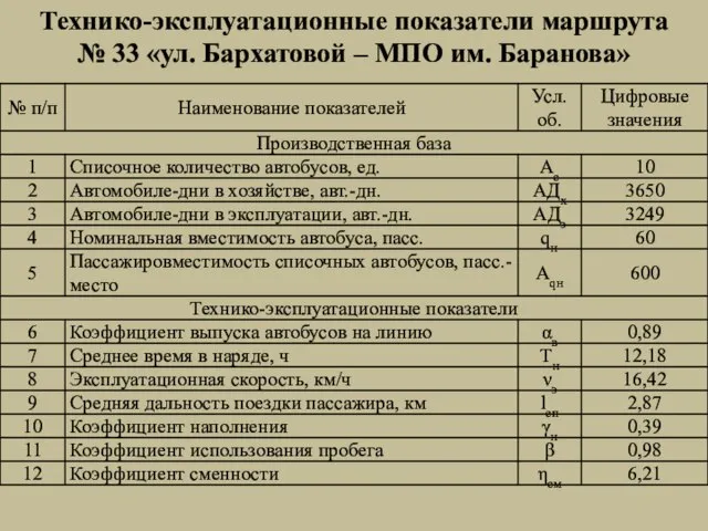 Технико-эксплуатационные показатели маршрута № 33 «ул. Бархатовой – МПО им. Баранова»