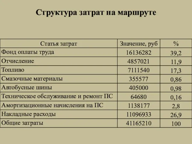 Структура затрат на маршруте