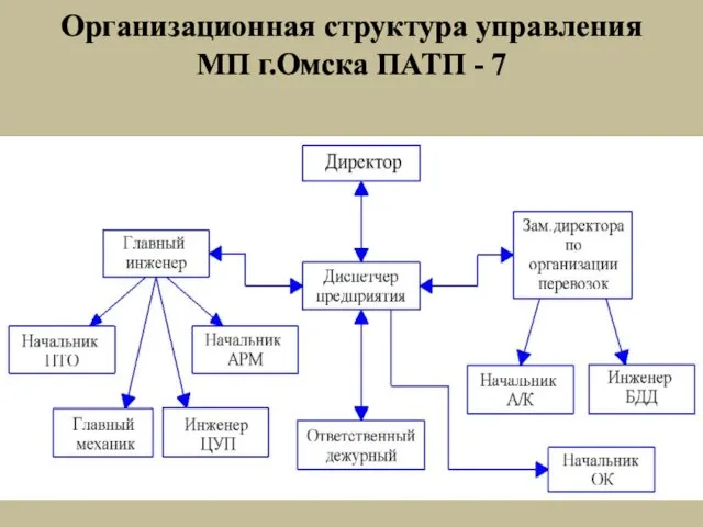 Организационная структура управления МП г.Омска ПАТП - 7