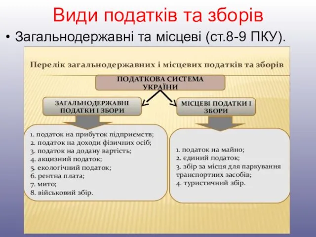 Види податків та зборів Загальнодержавні та місцеві (ст.8-9 ПКУ).