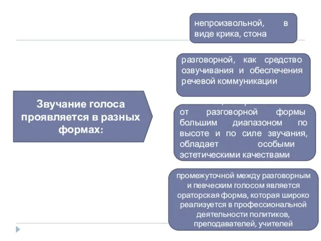 непроизвольной, в виде крика, стона разговорной, как средство озвучивания и обеспечения