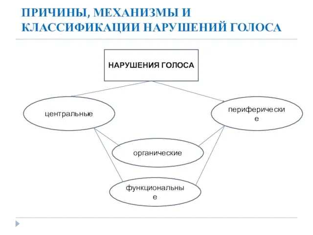 ПРИЧИНЫ, МЕХАНИЗМЫ И КЛАССИФИКАЦИИ НАРУШЕНИЙ ГОЛОСА НАРУШЕНИЯ ГОЛОСА функциональные периферические центральные органические