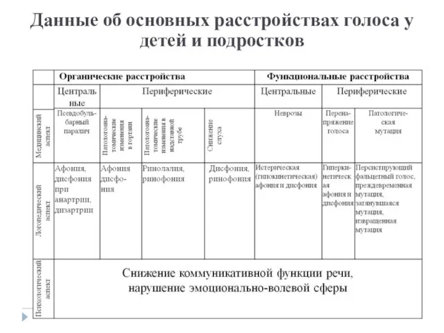 Данные об основных расстройствах голоса у детей и подростков