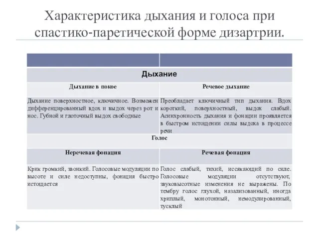 Характеристика дыхания и голоса при спастико-паретической форме дизартрии.