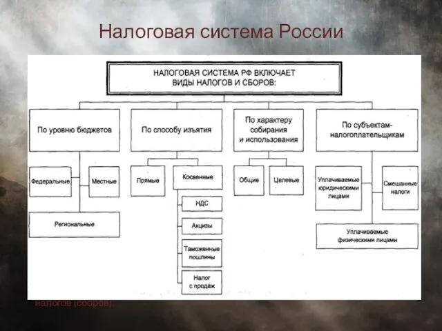 Налоговая система России Налоговая система — совокупность налогов, сборов, пошлин и