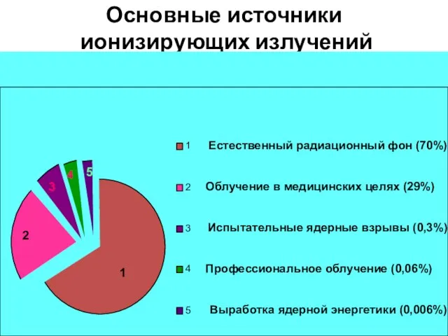 Основные источники ионизирующих излучений 1 2 3 4 5 1 2