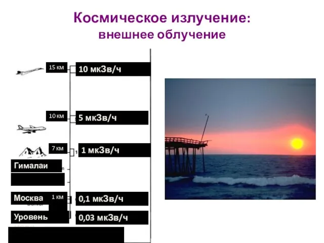 Космическое излучение: внешнее облучение 10 мкЗв/ч 5 мкЗв/ч 1 мкЗв/ч 0,1