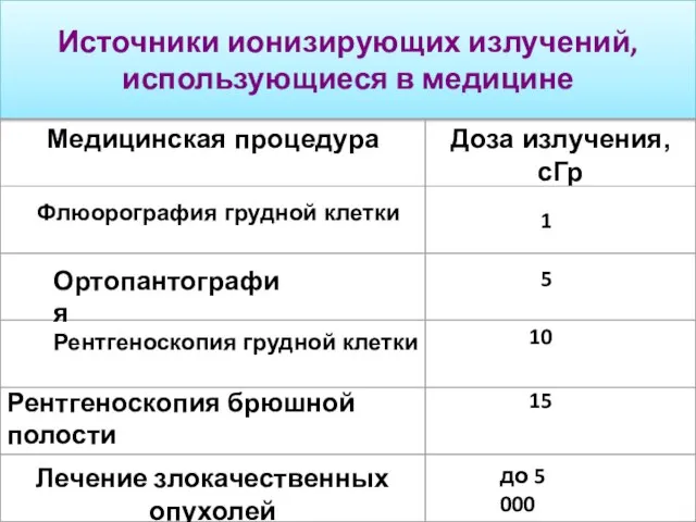 Источники ионизирующих излучений, использующиеся в медицине Ортопантография Флюорография грудной клетки Рентгеноскопия