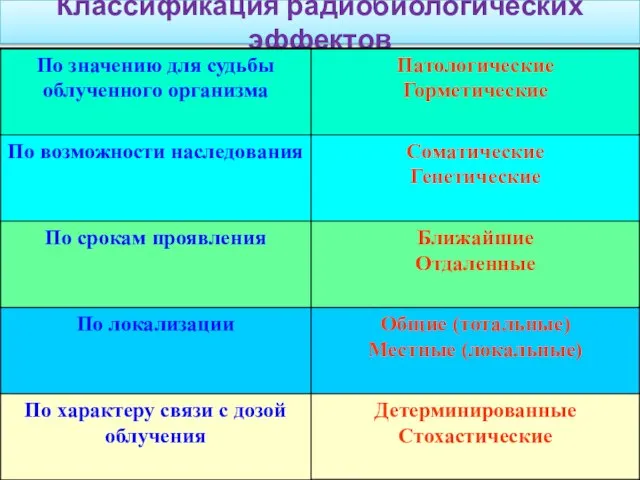 Классификация радиобиологических эффектов