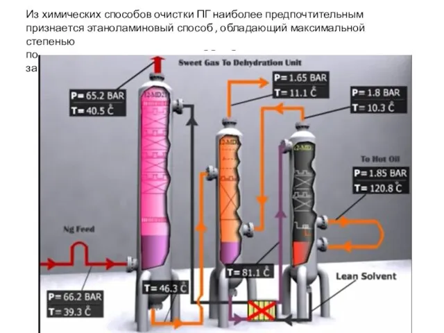 Из химических способов очистки ПГ наиболее предпочтительным признается этаноламиновый способ ,