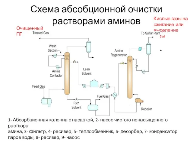 Схема абсобционной очистки растворами аминов 1- Абсорбционная колонна с насадкой, 2-