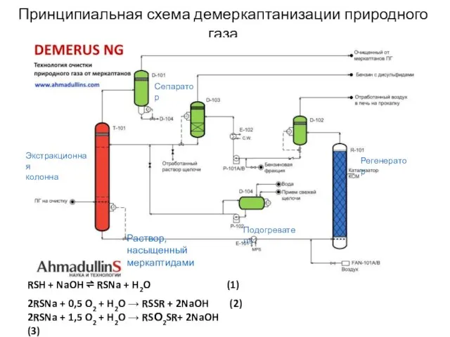 Принципиальная схема демеркаптанизации природного газа RSH + NaOH ⇌ RSNa +