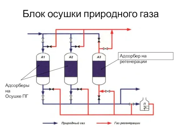 Блок осушки природного газа Адсорбер на регенерации Адсорберы на Осушке ПГ