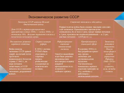 Экономическое развитие СССР Экономика СССР накануне Великой Отечественной войны Доля СССР