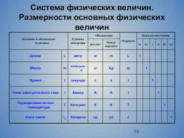 Система физических величин. Размерности основных физических величин