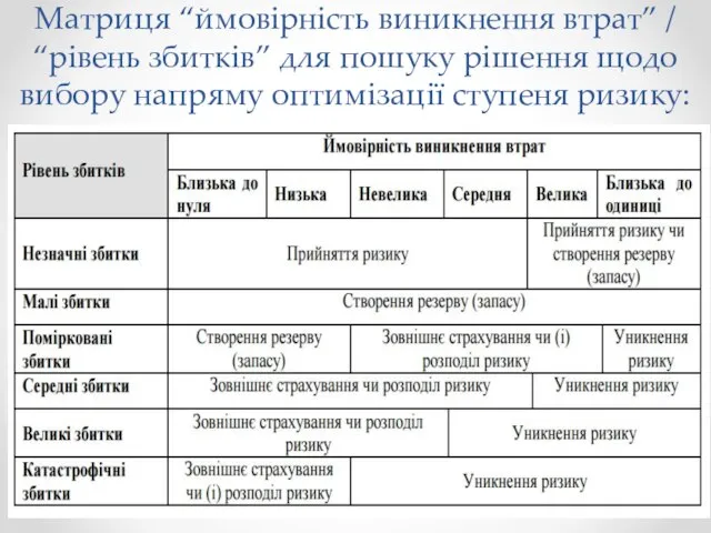 Матриця “ймовірність виникнення втрат” / “рівень збитків” для пошуку рішення щодо вибору напряму оптимізації ступеня ризику: