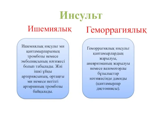 Ишемиялық инсульт ми қантамырларының тромбозы немесе эмболиясының нәтижесі болып табылады. Жиі