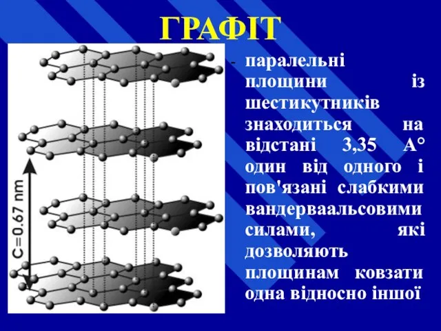 ГРАФІТ паралельні площини із шестикутників знаходиться на відстані 3,35 А° один