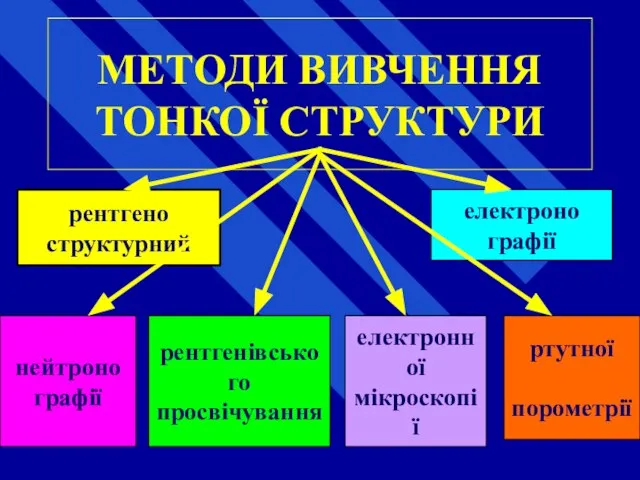 МЕТОДИ ВИВЧЕННЯ ТОНКОЇ СТРУКТУРИ рентгено структурний електронної мікроскопії електроно графії нейтроно графії рентгенівського просвічування ртутної порометрії