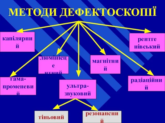 МЕТОДИ ДЕФЕКТОСКОПІЇ капілярний люмінісце нтний магнітний рентге нівський гама- променевий ультра- звуковий радіаційний тіньовий резонансний