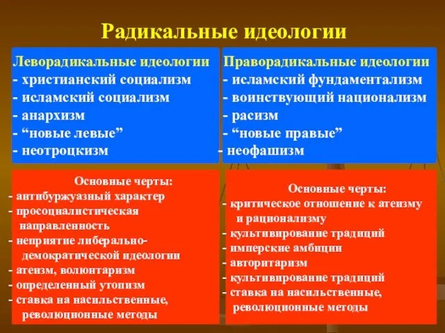 Радикальные идеологии Леворадикальные идеологии - христианский социализм - исламский социализм -