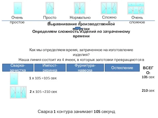 Как мы определяем время, затраченное на изготовление изделия? Очень простое Нормальное