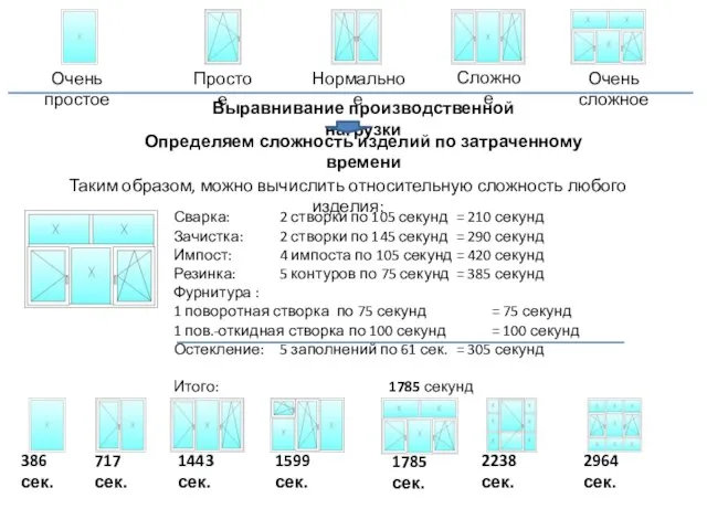 Таким образом, можно вычислить относительную сложность любого изделия: Очень простое Нормальное