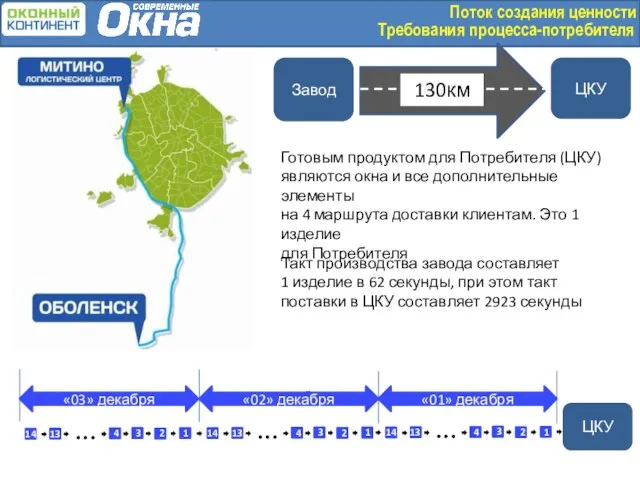 Поток создания ценности Требования процесса-потребителя 2 «1» декабря 1 3 4