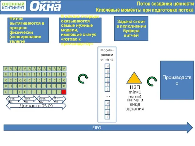 Поток создания ценности Ключевые моменты при подготовке потока А B C