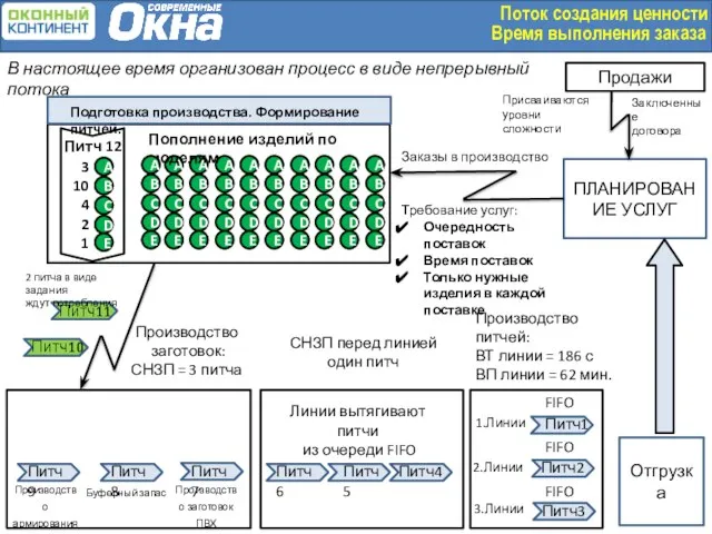 Отгрузка FIFO FIFO FIFO Питч7 Питч8 Питч9 Производство заготовок ПВХ Производство