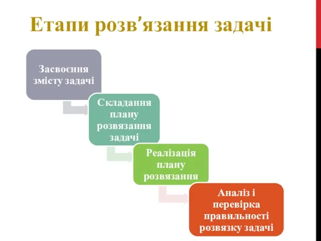 Етапи розв’язання задачі