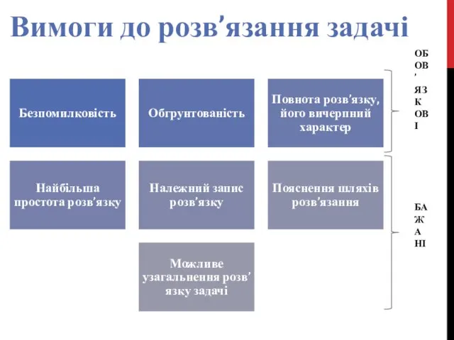 Вимоги до розв’язання задачі ОБОВ’ЯЗКОВІ БАЖАНІ